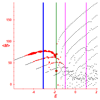 Peres lattice <M>